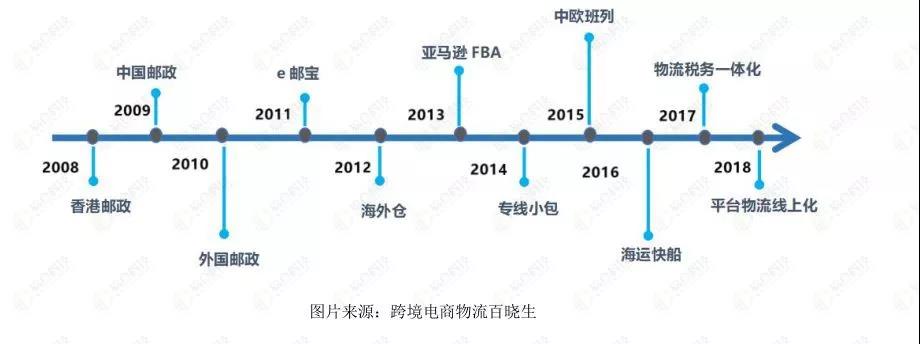 跨境物流产品的十年之路.jpg