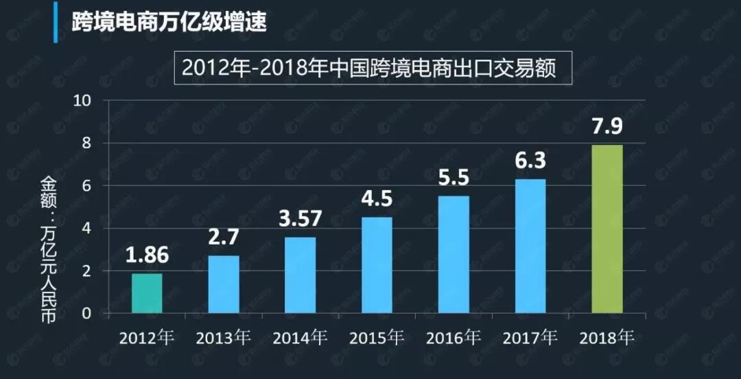 2012-2018 中国跨境电商出口生意额.jpg