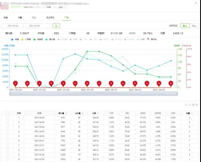 STAKE中国官方网站ERP--广告数据按天展示