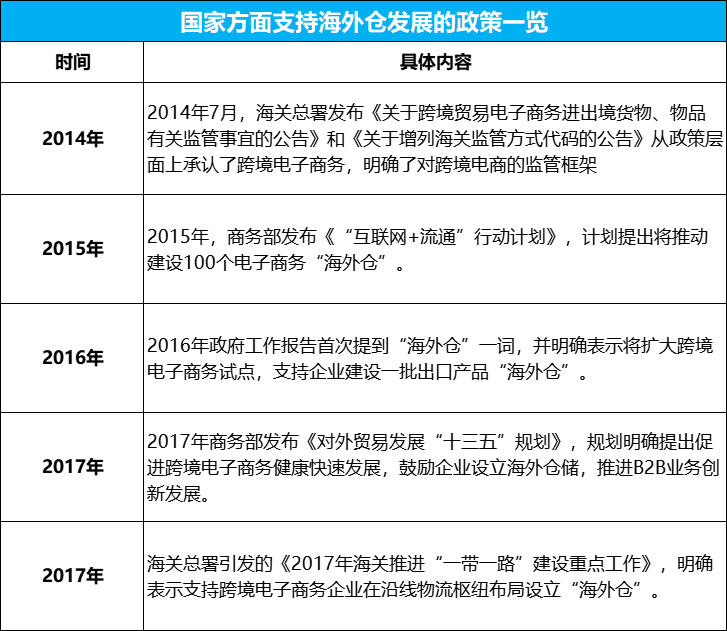 外洋仓生长政策一览表