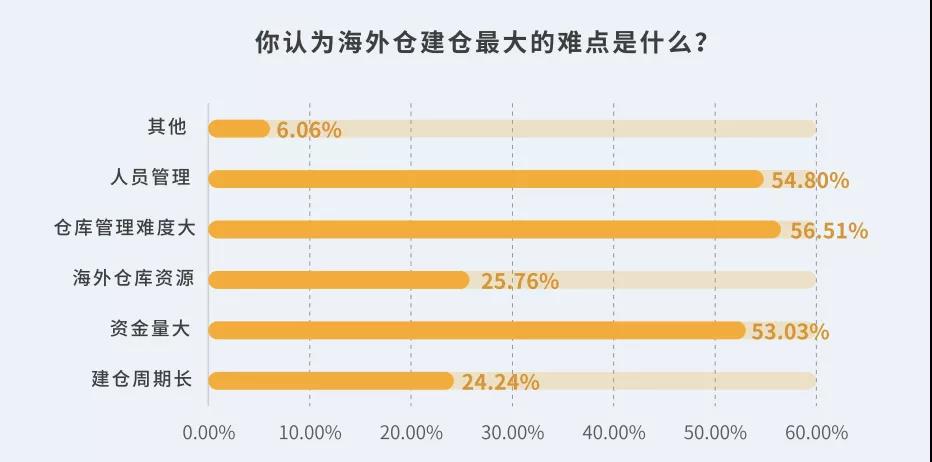 服务商以为的建仓难点占比