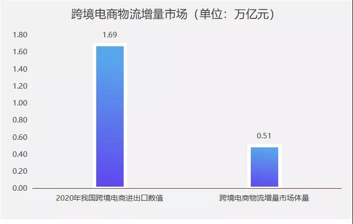 跨境电商物流市场增量表