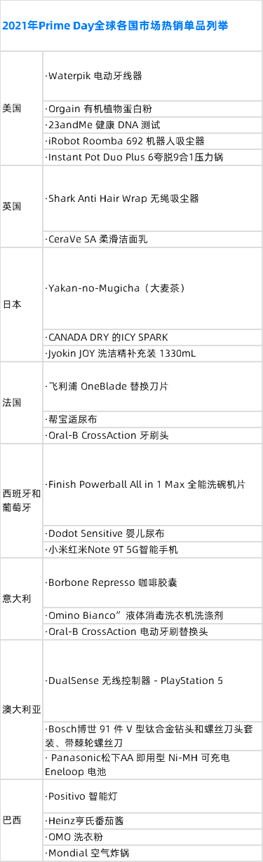 2021年Prime Day全球各国市场热销单品枚举