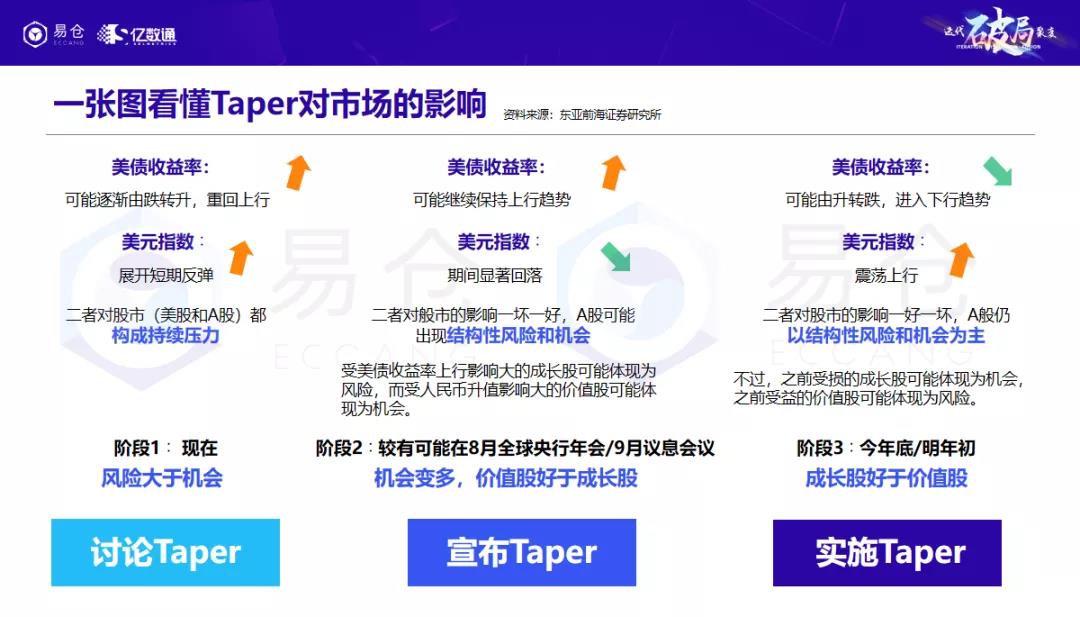 Taper对市场的影响