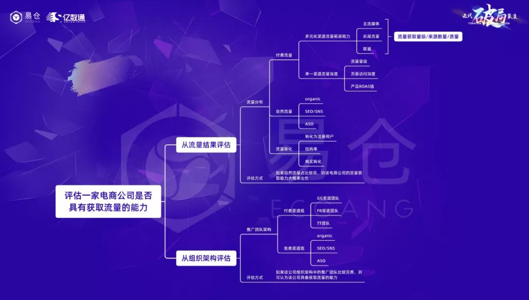 流量效果和组织架构