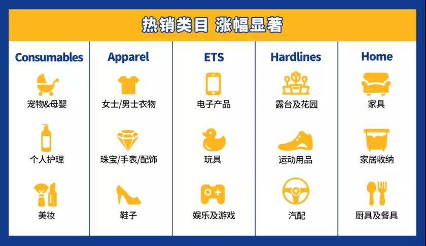 沃尔玛潜力类目.jpg