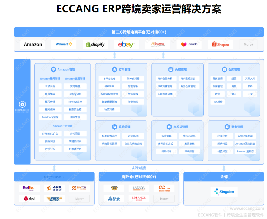 ECCANG ERP跨境电商运营解决计划