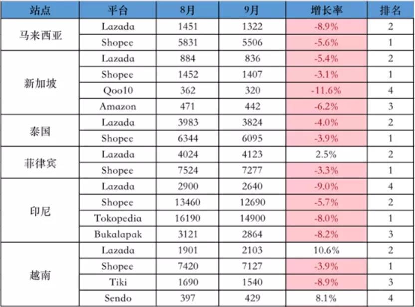 东南亚市场流量情形